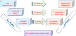 적격성평가 Qualification/Validation