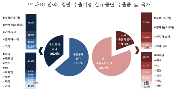 창원수출기업, "코로나19 인한 수출품·수출국 변화 있어" - 산업종합저널 동향