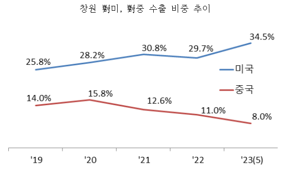 창원수출기업, "코로나19 인한 수출품·수출국 변화 있어" - 산업종합저널 동향