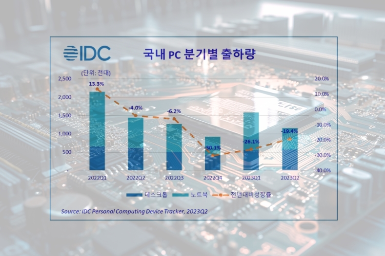 올해 2분기 국내 PC 116만 대 출하, 전년 대비 19.4%↓ - 산업종합저널 동향