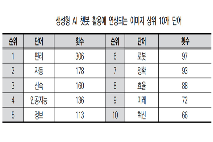 [뉴스그래픽] 공무원 42.5%가 AI 답변 신뢰, 의사결정 도구로는 신뢰도 낮아 - 산업종합저널 동향