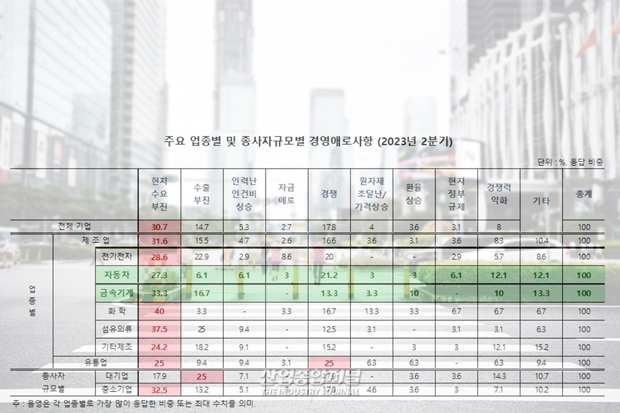 중국 진출 한국 제조기업, 현지 수요 부진 ‘애로’ - 산업종합저널 동향
