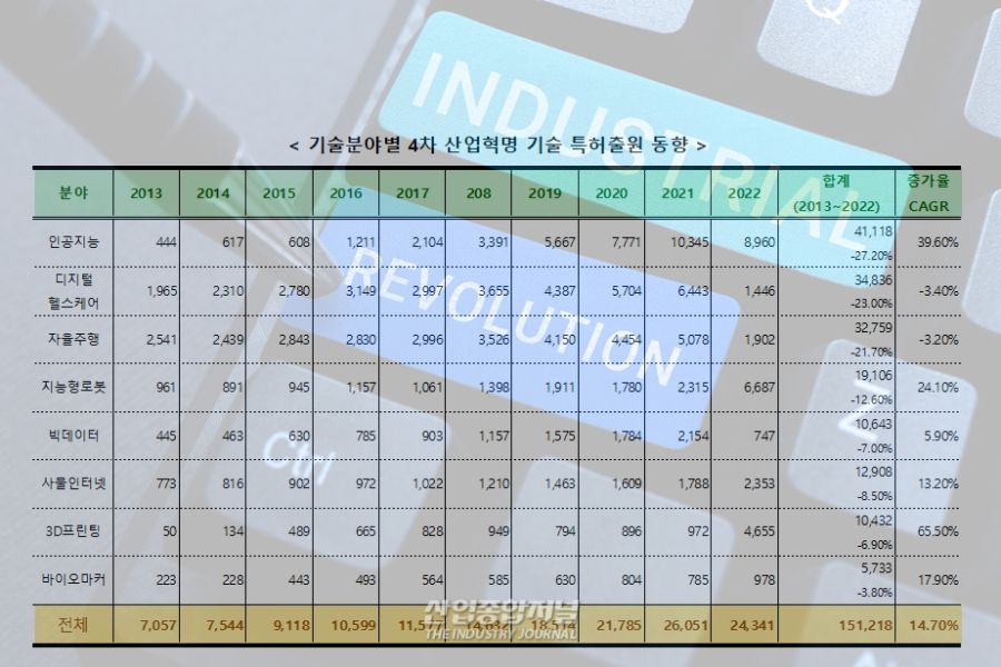 4차 산업혁명 기술 '대세' 인공지능 기술 출원량 '1위' - 산업종합저널 동향