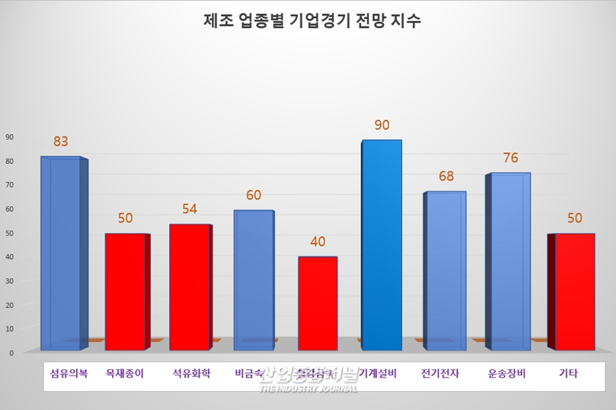 4분기 철강금속 '침체' 기계설비 '부진' - 산업종합저널 정책