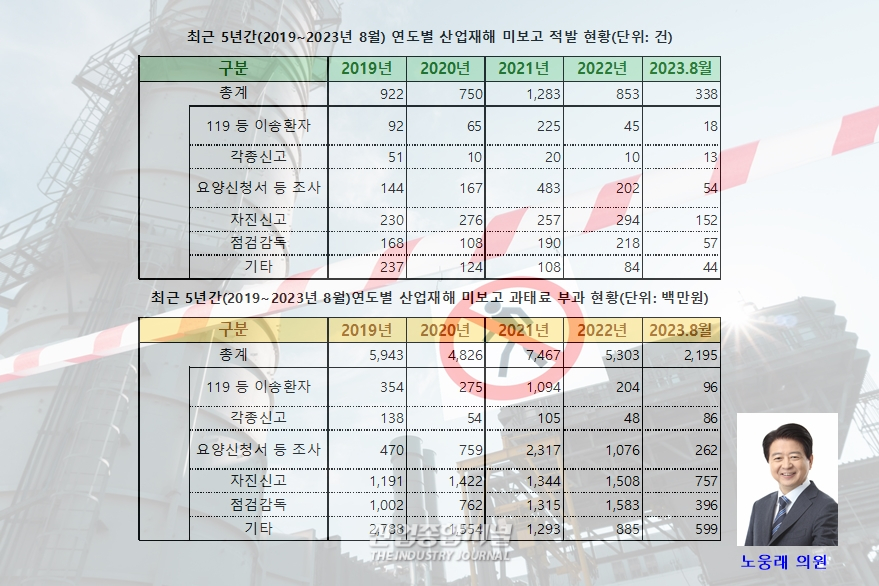 산재은폐 ‘심각’ 5년간 4천 146건, 숨겨진 산재 사고 더하면… - 산업종합저널 정책