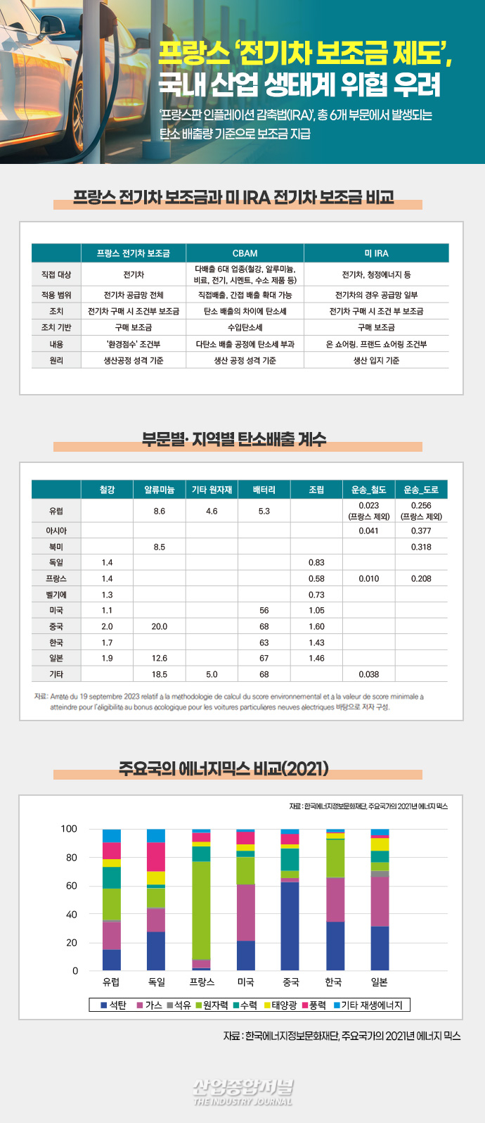 [뉴스그래픽] 프랑스 ‘전기차 보조금 제도’, 국내  산업 생태계 위협 우려 - 산업종합저널 정책