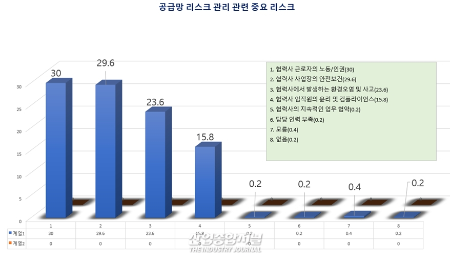 ESG 가장 중요한 리스크 ‘노동·인권’ - 산업종합저널 정책