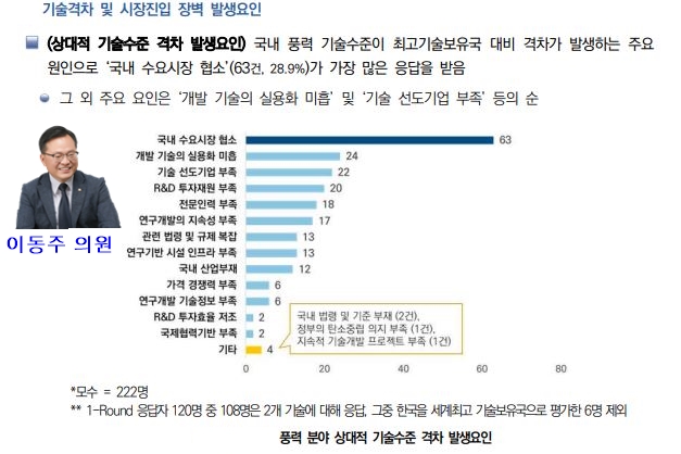 “재생에너지 국산화율 높이려면 R&D 확대 필요” - 산업종합저널 정책
