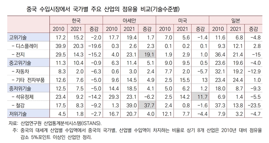 대중국 수출 부진 장기화 가능성 - 산업종합저널 정책