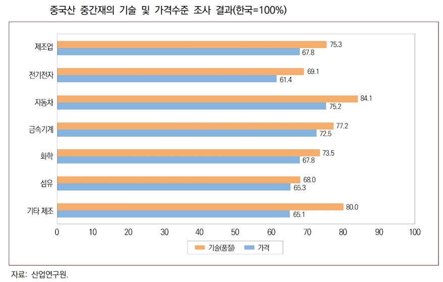 대중국 수출 부진 장기화 가능성 - 산업종합저널 정책
