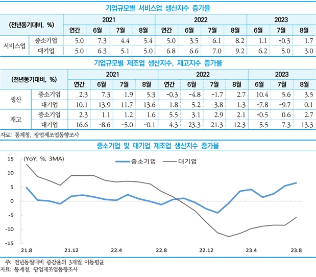 중소기업 생산 개선, 경기회복 제약 요인도 상존 - 산업종합저널 동향
