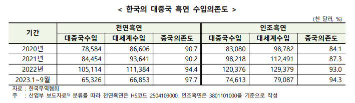 中, 12월 흑연 수출 통제 발표… 의존도 높은 韓 전략은? - 산업종합저널 동향