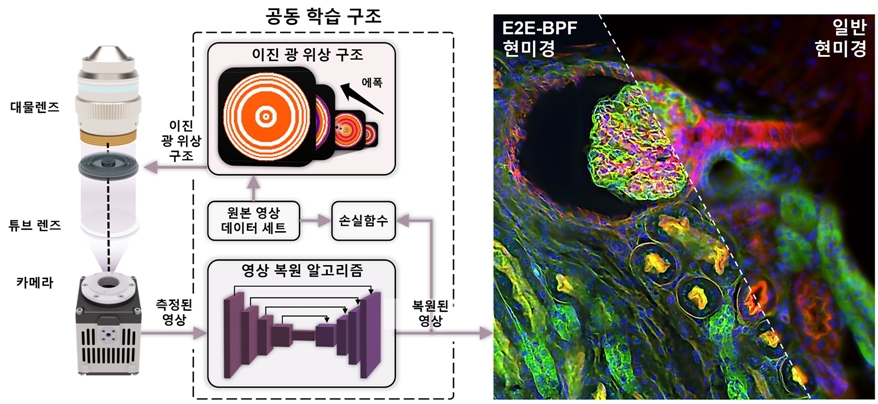 15.5배 영상 심도 향상된 광학 영상 기술 개발 - 산업종합저널 장비
