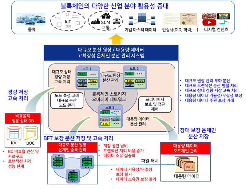 조작 및 삭제불가한 신뢰보장 데이터 플랫폼 개발 - 산업종합저널 전기