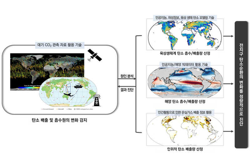 전 지구 탄소순환 진단 기술 개발 - 산업종합저널 에너지