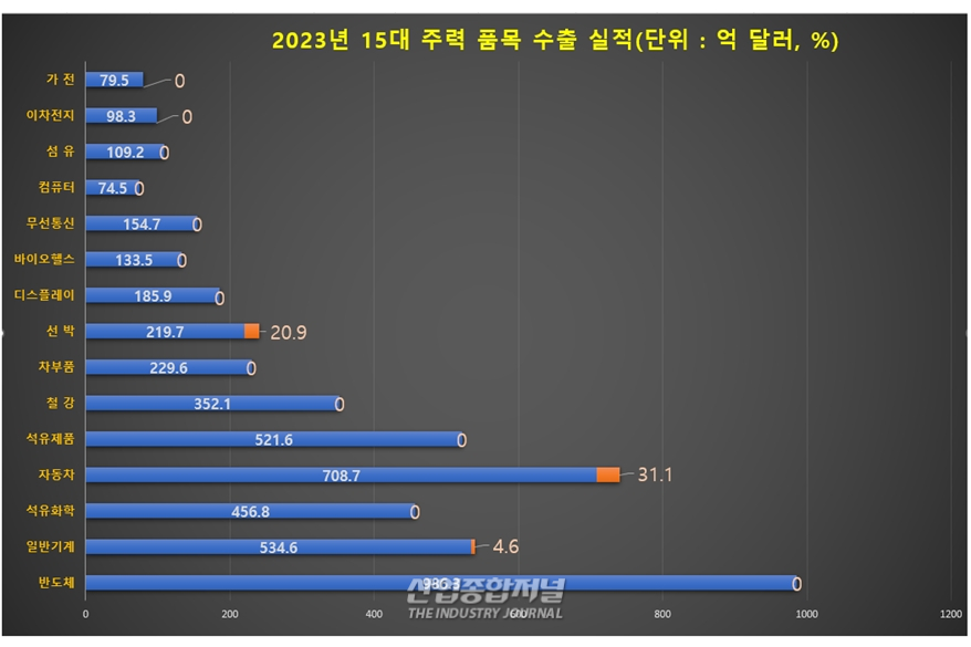 12월 수출, 무역수지 '최대 실적' 기록 - 산업종합저널 동향