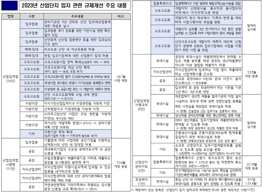 '산업집적활성화 및 공장설립에 관한 법률' 개정 의결 - 산업종합저널 정책
