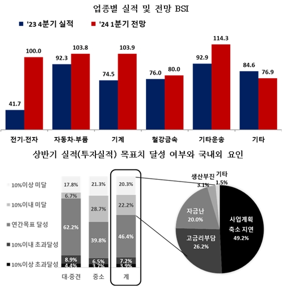 제조업, 1분기 경기 전망 업종별 온도차 뚜렷 - 산업종합저널 동향