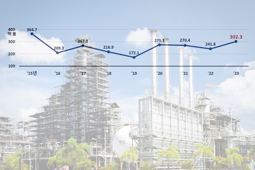 중동 수주 대폭 증가, 기자재 수출도 역대 최대 - 산업종합저널 플랜트