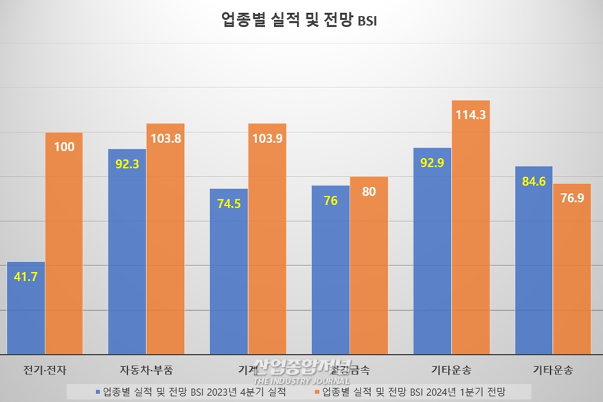 기계산업 메카 창원, 올해 1분기 전망BSI ‘98.0’ - 산업종합저널 정책