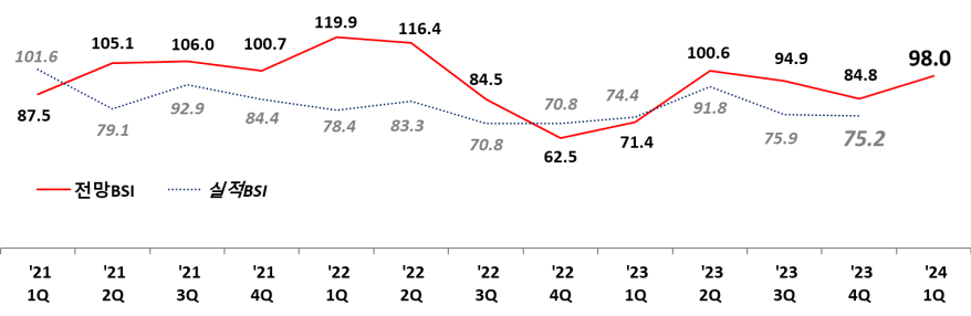 기계산업 메카 창원, 올해 1분기 전망BSI ‘98.0’ - 산업종합저널 정책
