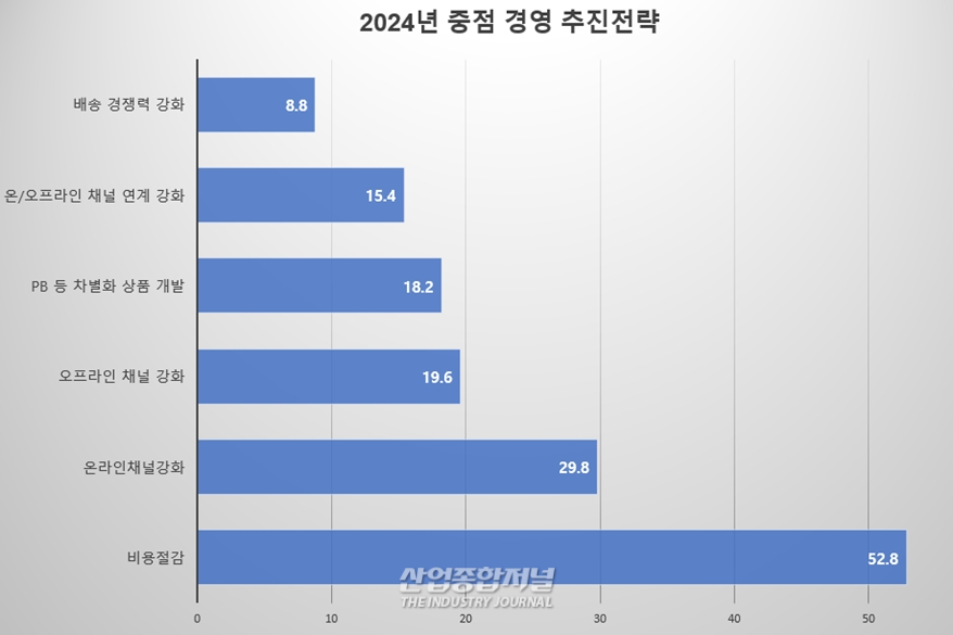 소매유통업 체감경기, 새해 1분기도 여전히 '냉랭' - 산업종합저널 동향