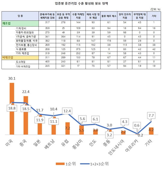 중견기업 10곳 중 7곳, 올해 수출 실적 유지되거나 호전될 것 - 산업종합저널 동향