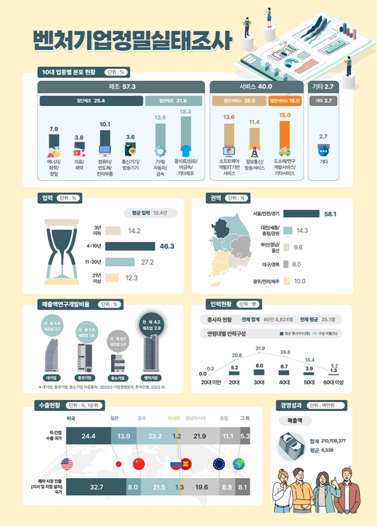 벤처기업 총 고용 81만명, 4대 그룹보다 6만명 많아 - 산업종합저널 정책