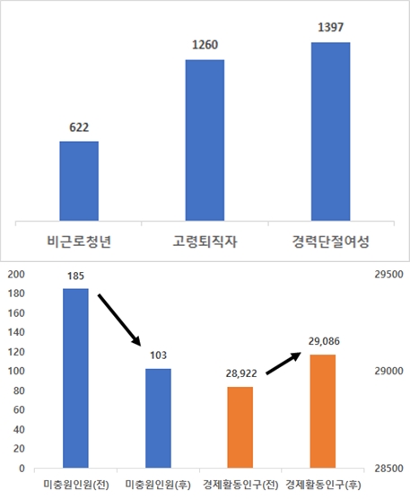 "생산인구 감소, 유휴인력 활용으로 대응해야" - 산업종합저널 동향