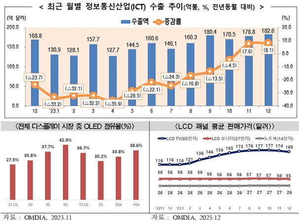 주력 수출 반도체, 2개월 연속 두 자릿수 증가율 기록 - 산업종합저널 동향