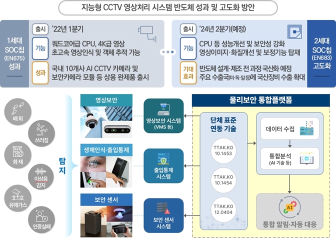 지능형 CCTV 등 물리보안 차세대 성장산업으로 육성 - 산업종합저널 장비