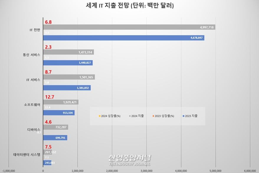 세계 IT 지출 전년 대비 6.8% 성장 전망 - 산업종합저널 동향