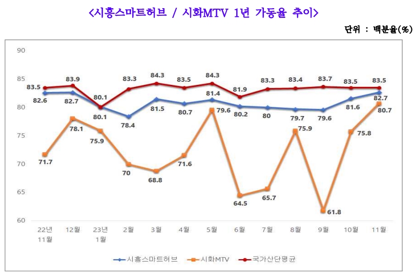 시흥스마트허브 가동율 82.7%, 시화MTV 80.7% - 산업종합저널 동향