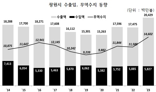 수출 흑자, 승용차·축전지·무기류가 견인 - 산업종합저널 동향