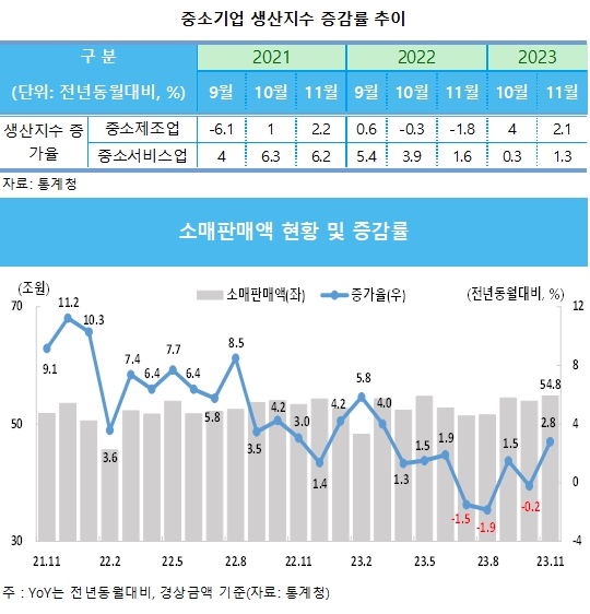 IT 수요 회복세, ‘반도체’ 생산 증가 - 산업종합저널 동향