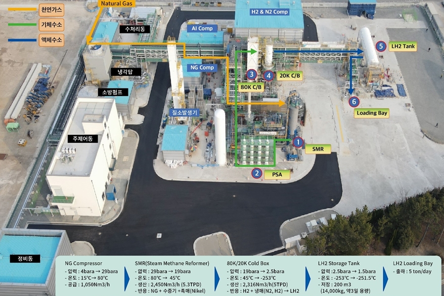 한국, 세계 9번째 액화수소 생산국 - 산업종합저널 플랜트
