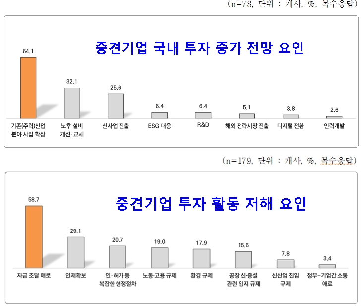 중견기업 절반, “올해 투자 유지, 확대” - 산업종합저널 동향