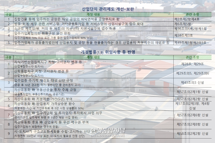 산업용지 처분제한 등 규제 완화, 산단 입주기업 애로 해소 - 산업종합저널 동향