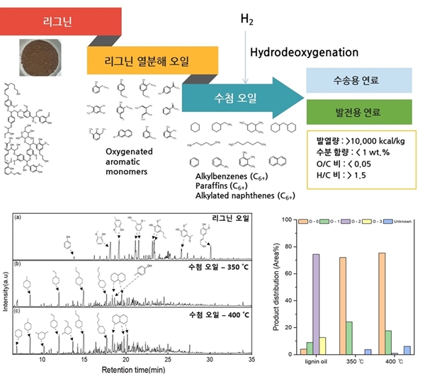 석유 대체할 탄소중립 연료, 폐목재로 만든다 - 산업종합저널 에너지