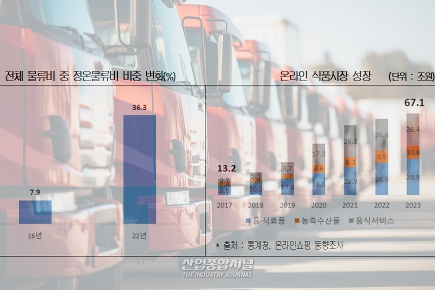 기업, "1만 원 판매하는 데 물류비 690원 지출" - 산업종합저널 동향