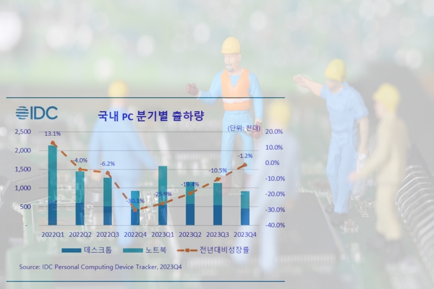 국내 PC 480만 대 출하, 전년 대비 17.0% 감소 - 산업종합저널 장비
