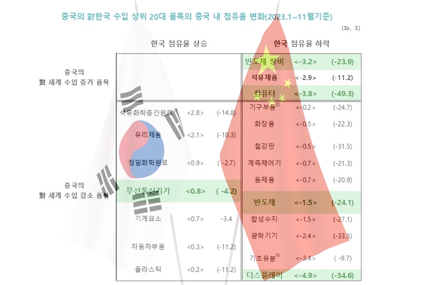 한중 수교 31년 만에 첫 적자 - 산업종합저널 동향