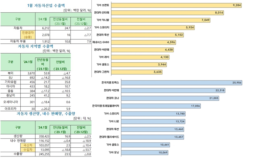 자동차 산업, 승용차 모델별 내수 판매 순위와 수출 순위 - 산업종합저널 기계
