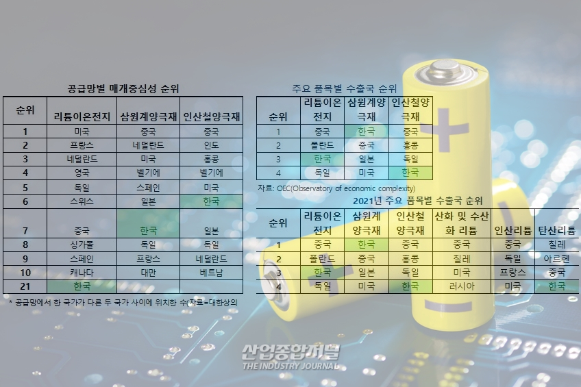 배터리 산업, 수출 늘리려면... - 산업종합저널 에너지