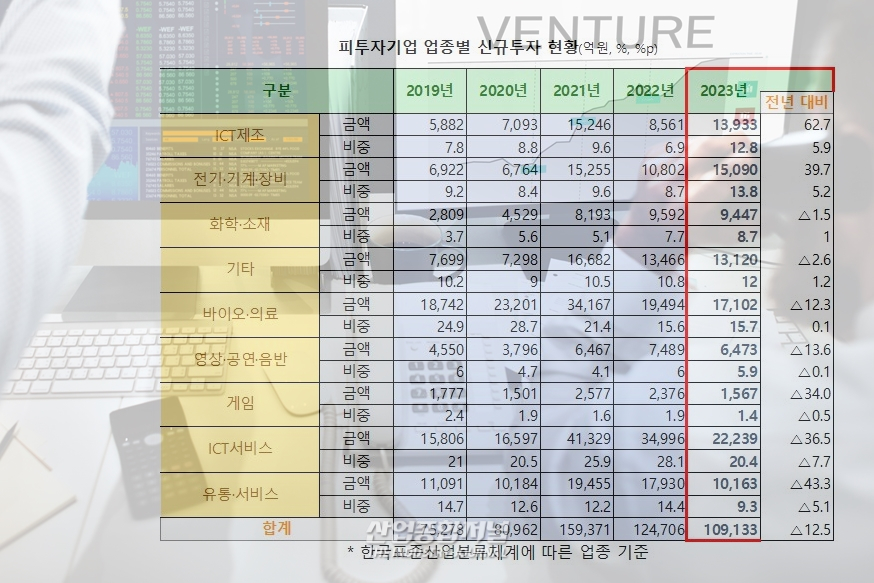 2023년 벤처투자 11조원·펀드결성 13조원 - 산업종합저널 동향