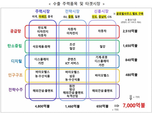 역대 최대 수출 달성 위한 청사진 마련 - 산업종합저널 동향