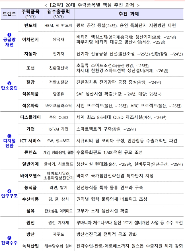 역대 최대 수출 달성 위한 청사진 마련 - 산업종합저널 동향