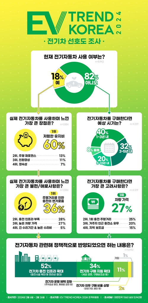 전기차 장점 ‘저렴한 유지비’, 주행거리 제약 충전 번거로움 ‘애로’ - 산업종합저널 전시회