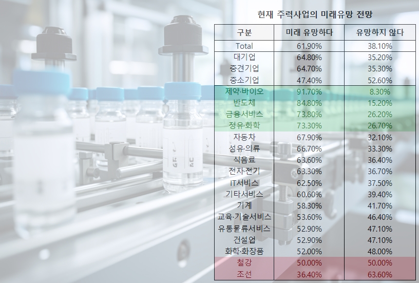 제약·바이오·‘반도체↑, 조선·철강 ↓ - 산업종합저널 동향