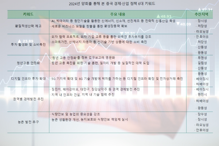 2024년 양회를 통해 본 중국 경제·산업 정책 6대 키워드 - 산업종합저널 동향